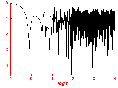 Survival probability log